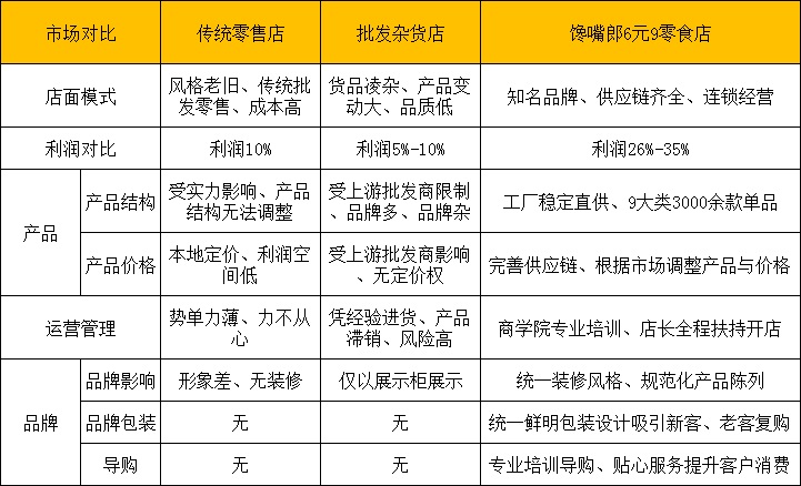 零食加盟店商品貨架怎樣擺放比較好？