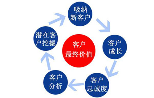 如何做好客戶管理，從而提升零食加盟店的銷售額