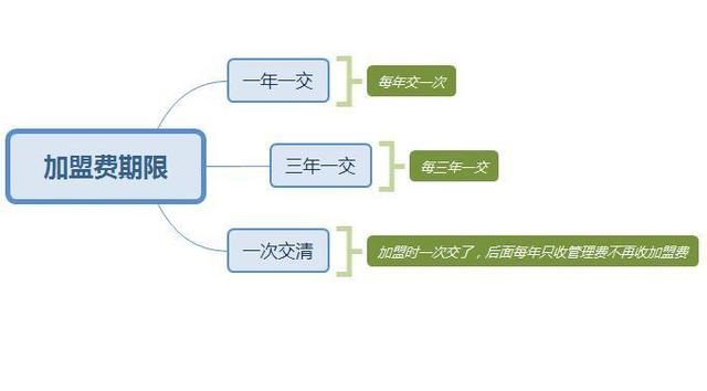 零食加盟店加盟費(fèi)是每年給還是一次給，有期限嗎？
